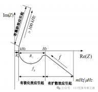 动力电池阻抗特性的仿真方法和应用举例