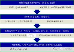 经典滤波器的设计说明