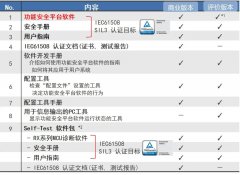 瑞萨RX MCU功能安全解决方案简介（4-1）SIL3系统软