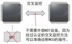 <b>瑞萨RX MCU功能安全解决方案简介（4-2）SIL3系统软</b>
