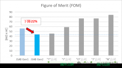 安建半导体推出第二代30V SGT MOSFET产品平台