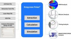 华大九天Empyrean Polas工具解决功率设计难题