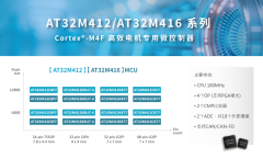 雅特力发布AT32M412/M416电机控制专用MCU，180MHz主频