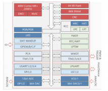 <b>芯海科技32位MCUCS32L015：超低功耗与高性价比并重</b>