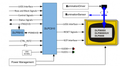 DLPC910 适用于DLP6500和DLP9000数字微镜器件的DLP® 控