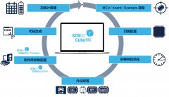工程师开发利器：STM32CubeMX 与 eDesignSuite 的协同开