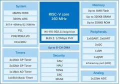 兆易创新GD32VW553系列无线MCU介绍