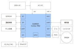 极海400W EtherCAT总线型高压伺服控制器参考方案