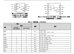 <b>OPA2863A 双通道、高精度、低功耗、105MHz/12V RRIO电</b>