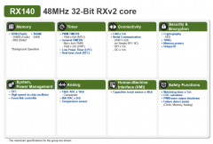 RX100系列中处理性能最强、功耗最低的微控制器