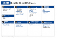 搭载32 位 RXv2 CPU内核以及增强型DSP和FPU的RX231系列