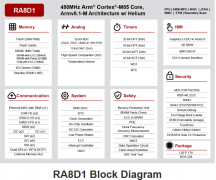 <b>基于瑞萨电子RA8D1 MCU的USB和I2S数字音频应用解决</b>
