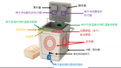 家用电器开发中微控制器的选型要点