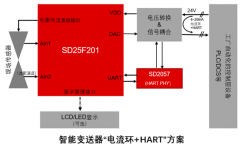 晶华微工业控制芯片的发展历程