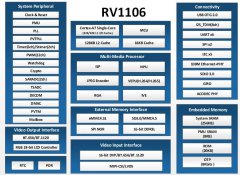 Rockchip RV1106系列规格差异详解：如何选择最适合