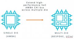 在未来十年中，Chiplets的采用率将大幅增长