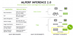 MLPerf V2.0推理结果放榜，NVIDIA表现抢眼
