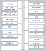 中微爱芯增强型电机控制MCU AiP8F7364概述