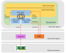 virtio I/O通信流程及设备框架的实现