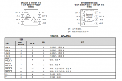 OPA2320 双通道、高精度、零交叉、20MHz、0.9pA Ib、