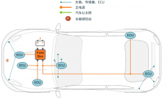 安森美 (onsemi)一文讲透汽车区域控制架构以及那
