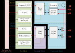 一文详解CKS32K148微控制器的LPI2C模块