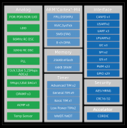 广芯微电子推出ARM Cortex-M4 MCU UM32G421-KCU7