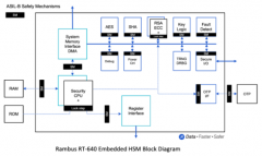 嵌入式硬件安全模块加速汽车SoC设计