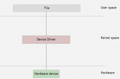 如何为Linux添加设备驱动