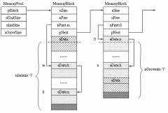 <b>详解内存池技术的原理与实现</b>