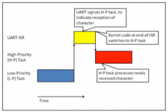 滴答处理程序不是调度程序