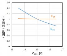 SiC MOSFET驱动电路设计的关键点