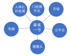 基于RT-Thread的麻雀一号无人值守门禁系统