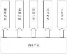 基于Linux和Qt5的简易平板的设计与实现
