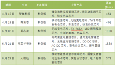 快充协议芯片厂商“密集”IPO上市，快充市场爆