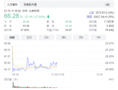 中科蓝讯上市首日破发，开盘跌27.69%！三年卖出