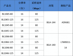 上海贝岭模数转换器BL1065/BL1066系列介绍