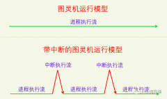 以x86 CPU架构理解Linux中断机制