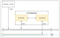 浅析网关节点（包含PNC功能）解读路由需求以及