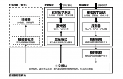 激光雷达产业链梳理