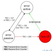 <b>CanSM模块如何处理Busoff等问题呢</b>