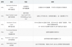 嵌入式软件架构的设计中分类整理