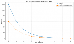 <b>分辨率 vs 噪声 —— ADC的挑战</b>