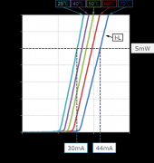 激光二极管的基本特性和使用注意事项