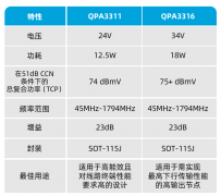 Qorvo高输出功率倍增器QPA3311和QPA3316，加速DOCSIS®