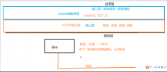 Linux开发_网络编程、网络通信介绍