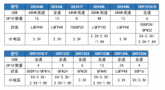 USB转GPIO应用方案，网络串口透传芯片 CH9120