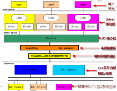 <b>Linux下IIC子系统和触摸屏驱动</b>
