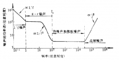 MOSFET的噪声模型解析