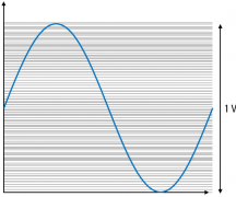 示波器的ENOB如何影响模数转换质量